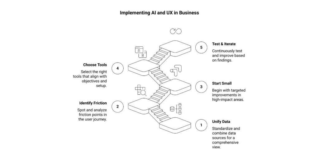 How to Bring AI + UX Into Your Business