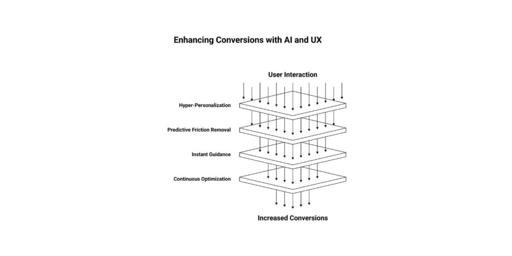 Turning AI + UX Into Better Conversions